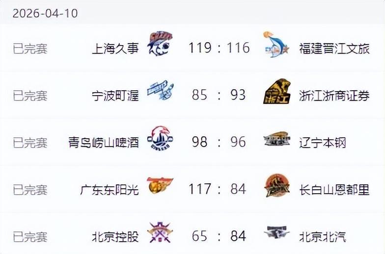 爱游戏体育登录入口-CBA新排名！上海基本锁定冠军，广东北京连胜，辽宁输球山东连败
